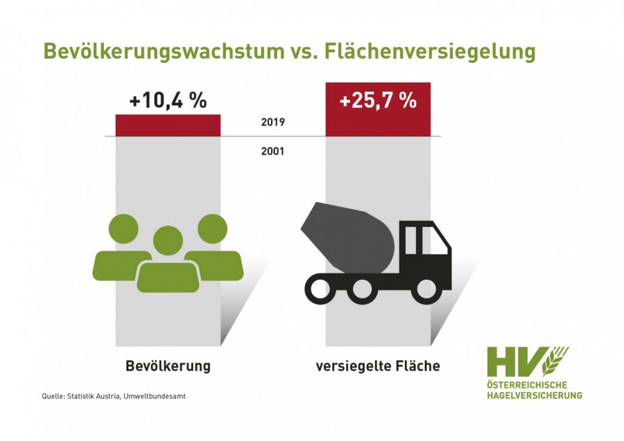 Flächenverbrauchsreduktion Bleibt Lippenbekenntnis - Bauernnetzwerk