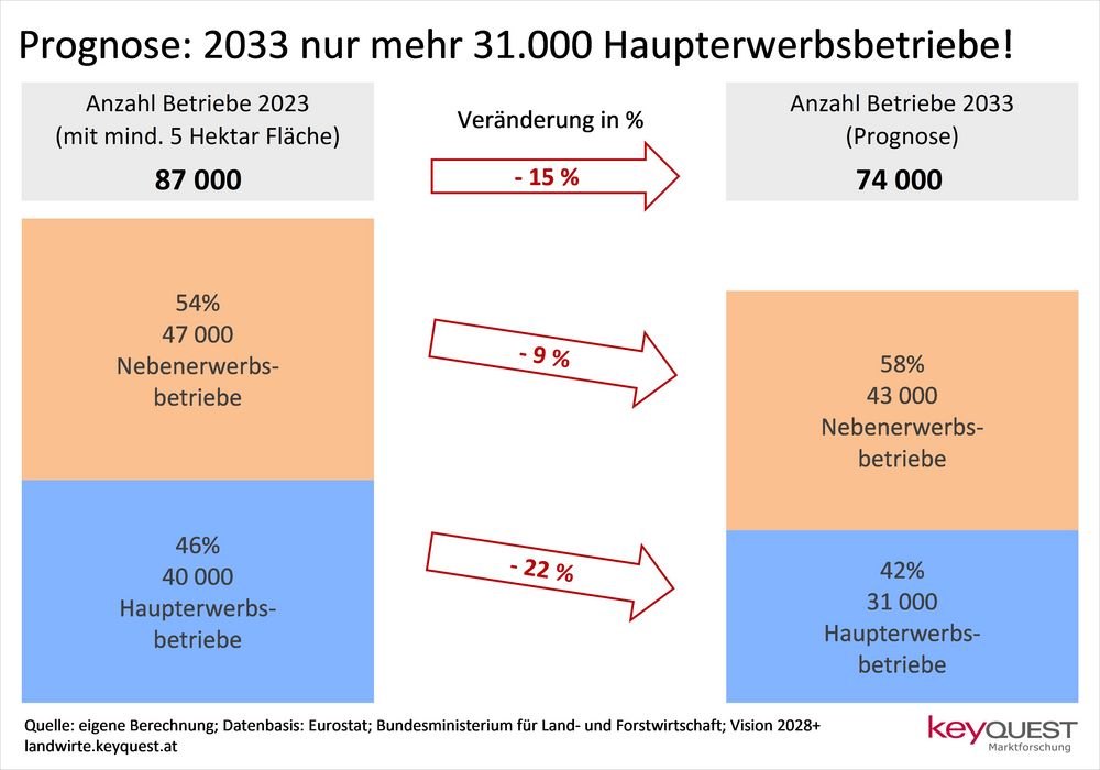 Landwirtschaftliche Betriebe in Österreich – stirbt der Haupterwerb aus?