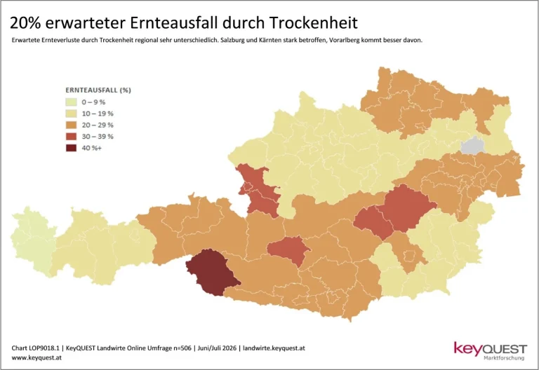 93 % der heimischen Landwirte erwarten Ernteverluste durch Trockenheit – im Schnitt 20 Prozent weniger Ertrag